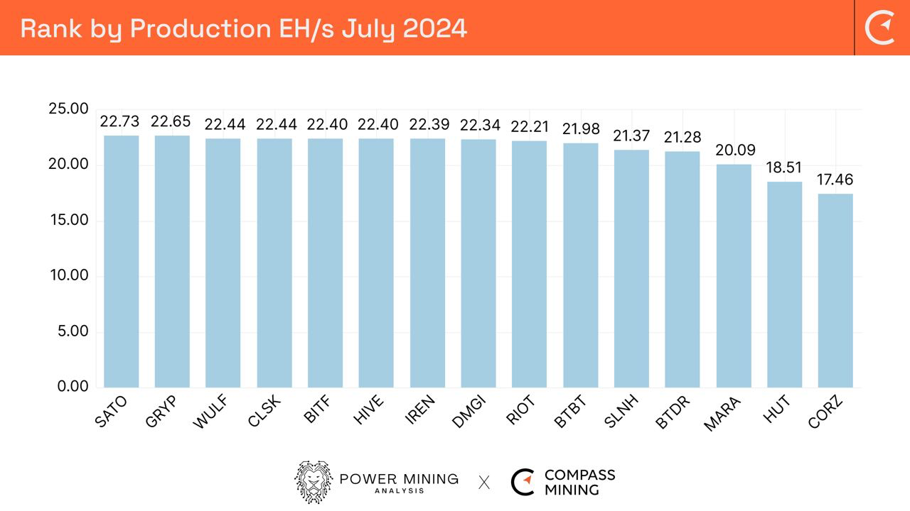 Bitcoin Mining Industry Report: 
August 2024 - Monthly Operational Updates