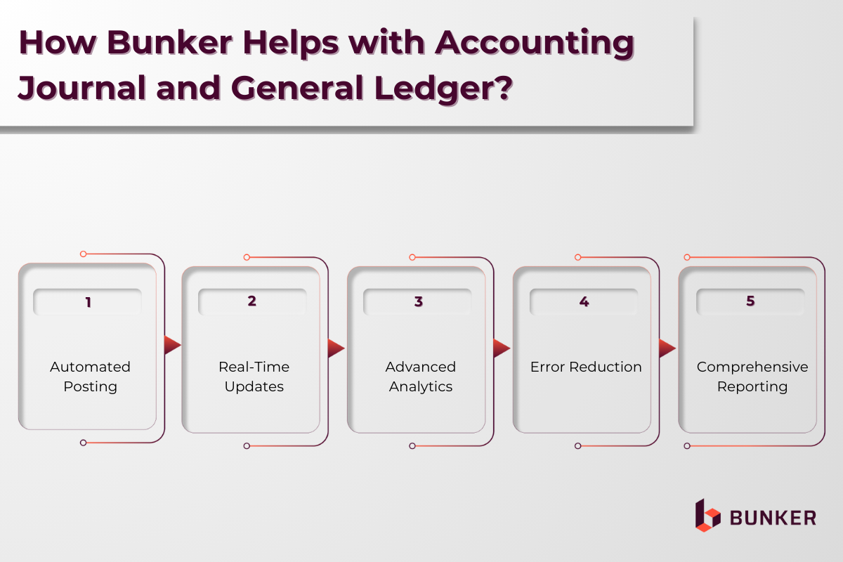 How Bunker Helps with Accounting Journal and General Ledger?