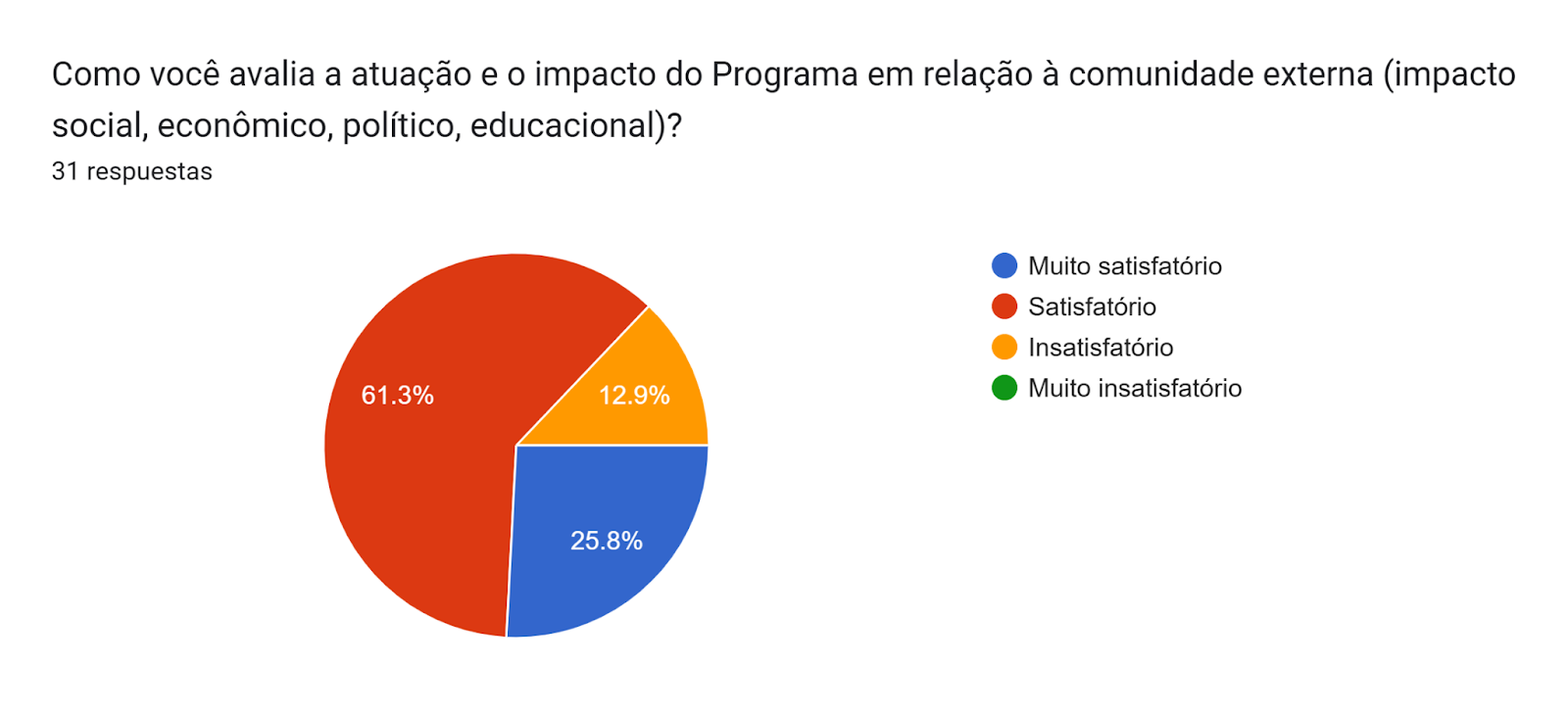 Gráfico de las respuestas de Formularios. Título de la pregunta: Como você avalia a atuação e o impacto do Programa em relação à comunidade externa (impacto social, econômico, político, educacional)?. Número de respuestas: 31 respuestas.