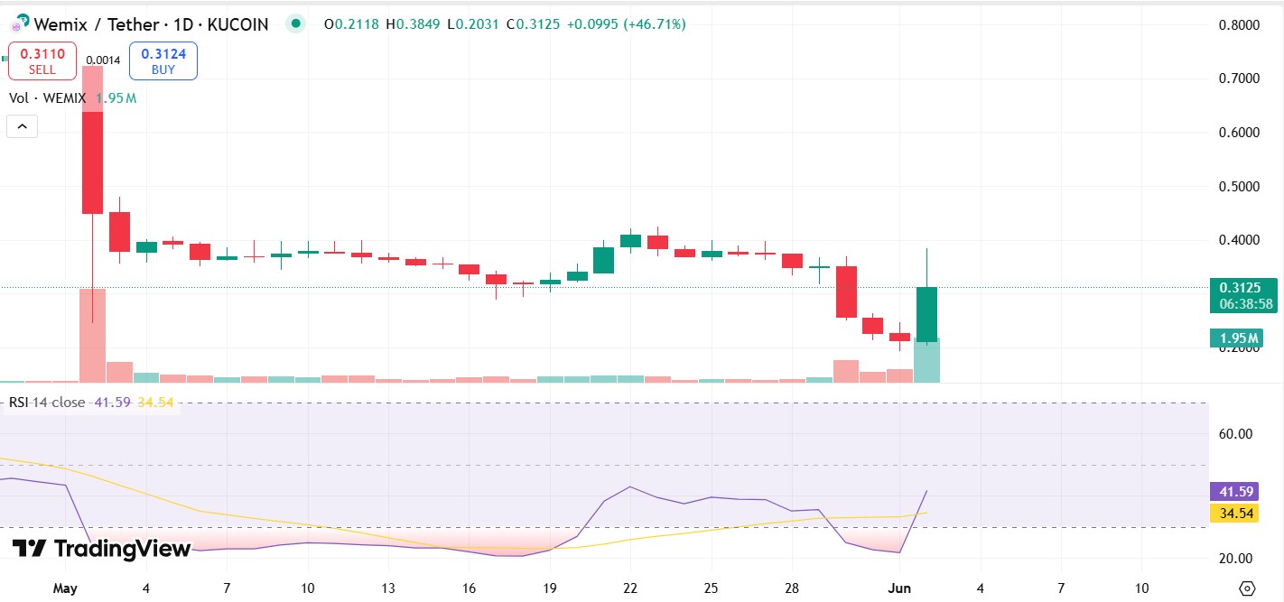WEMIX Price Chart