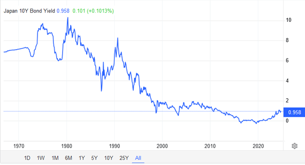 japan ten year yields