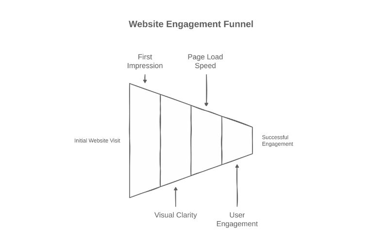 website engagement funnel