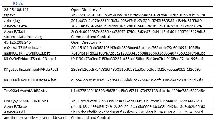 AsyncRAT's Infection Tactics via Open Directories: Technical Analysis