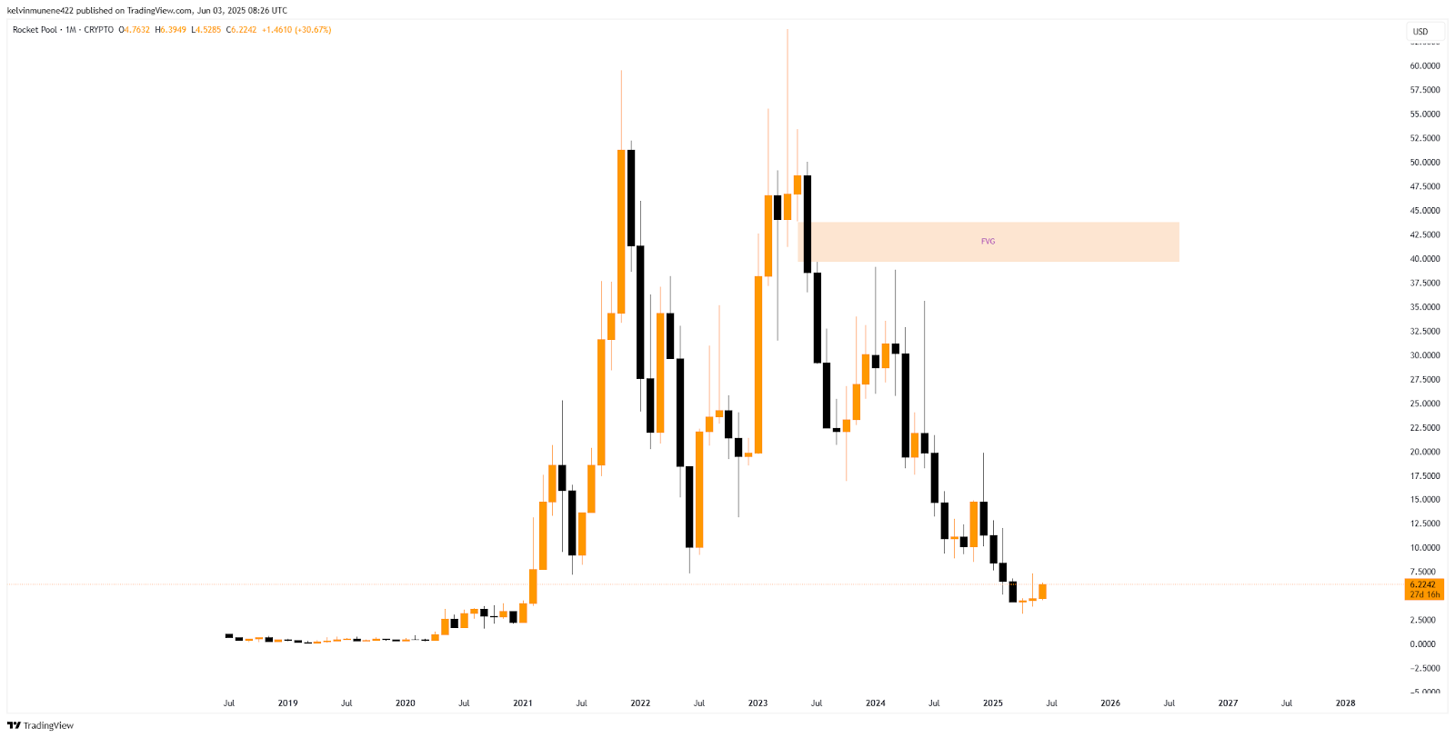 RPL Fair Value Gap Chart