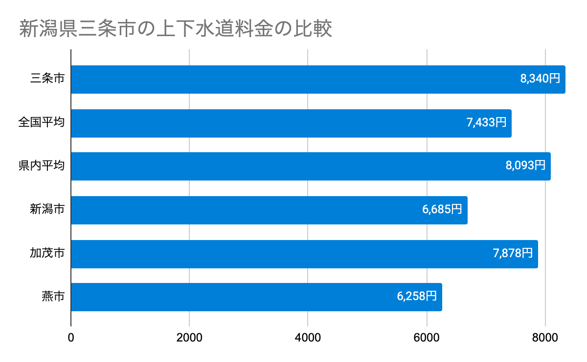 新潟県三条市の上下水道料金の比較