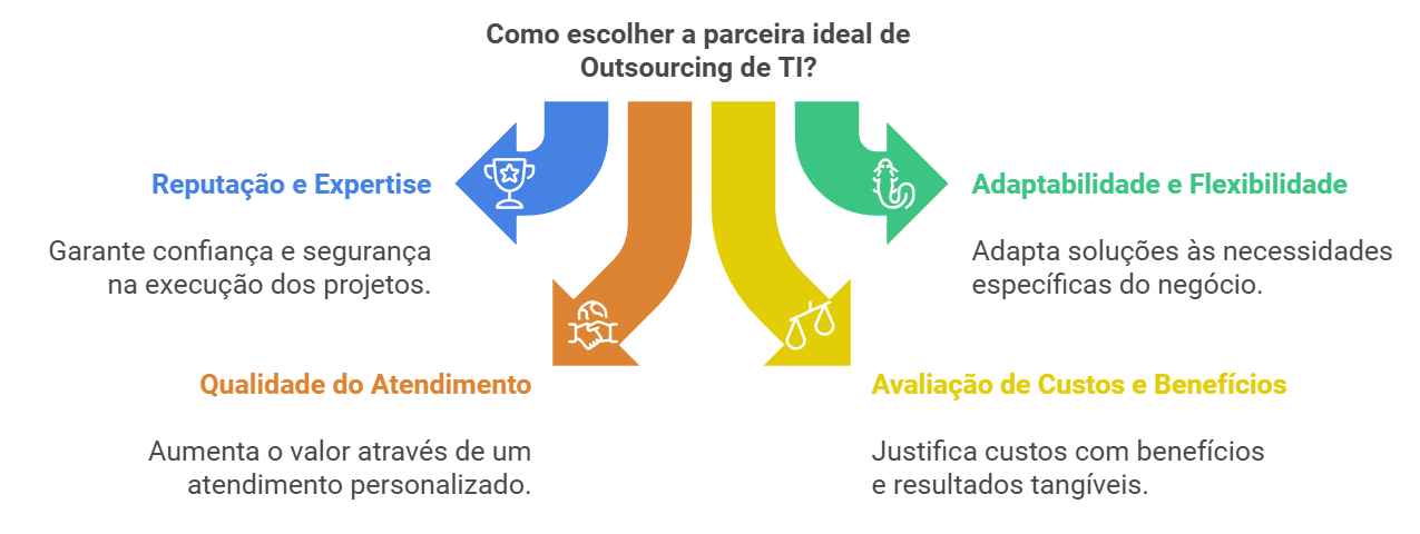 Imagem com os fatores para escolher o Outsourcing de TI certo.