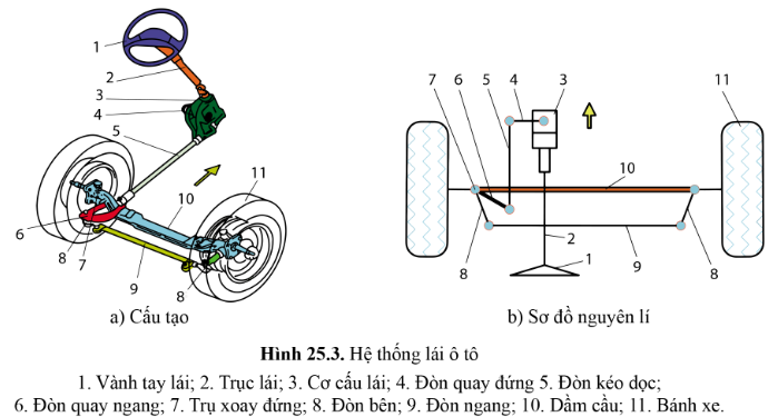 BÀI 25 - HỆ THỐNG PHANH, HỆ THỐNG TREO VÀ HỆ THỐNG LÁI