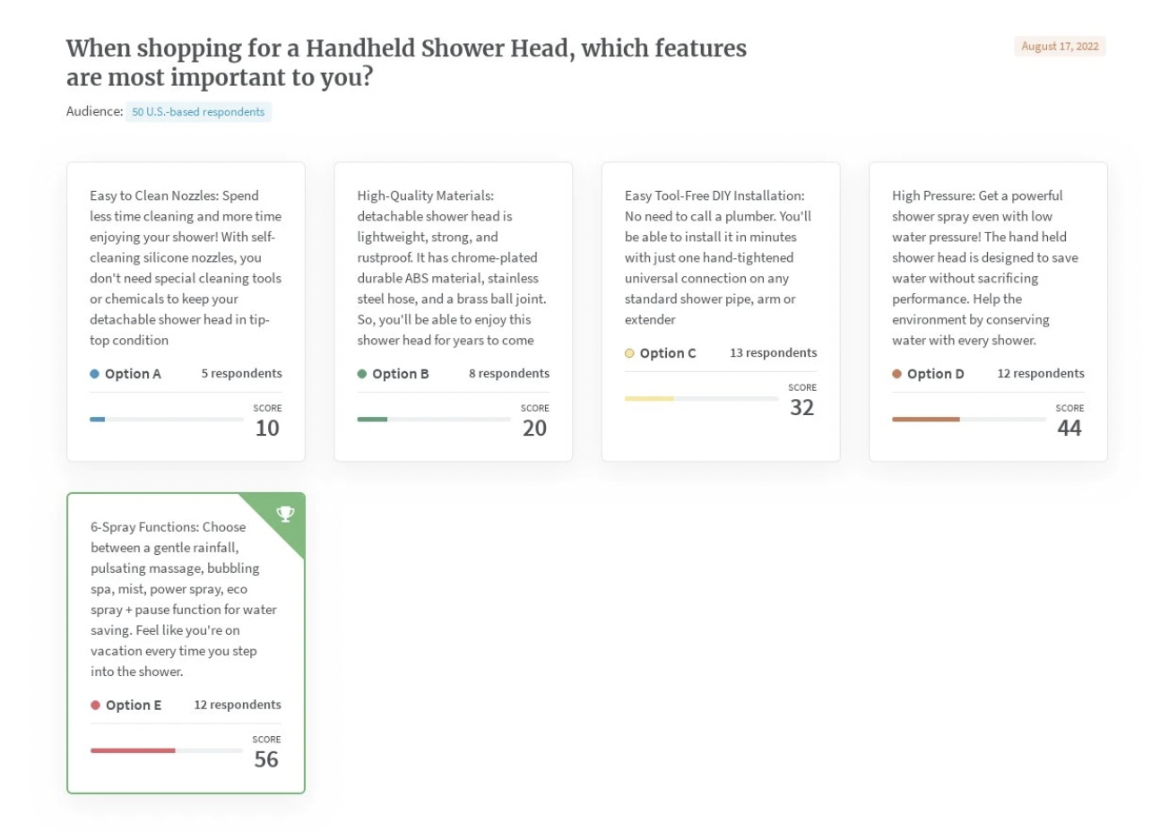 Handheld shower head screenshot of a PickFu poll summary, with Option E (6 Spray functions) being the most important feature.