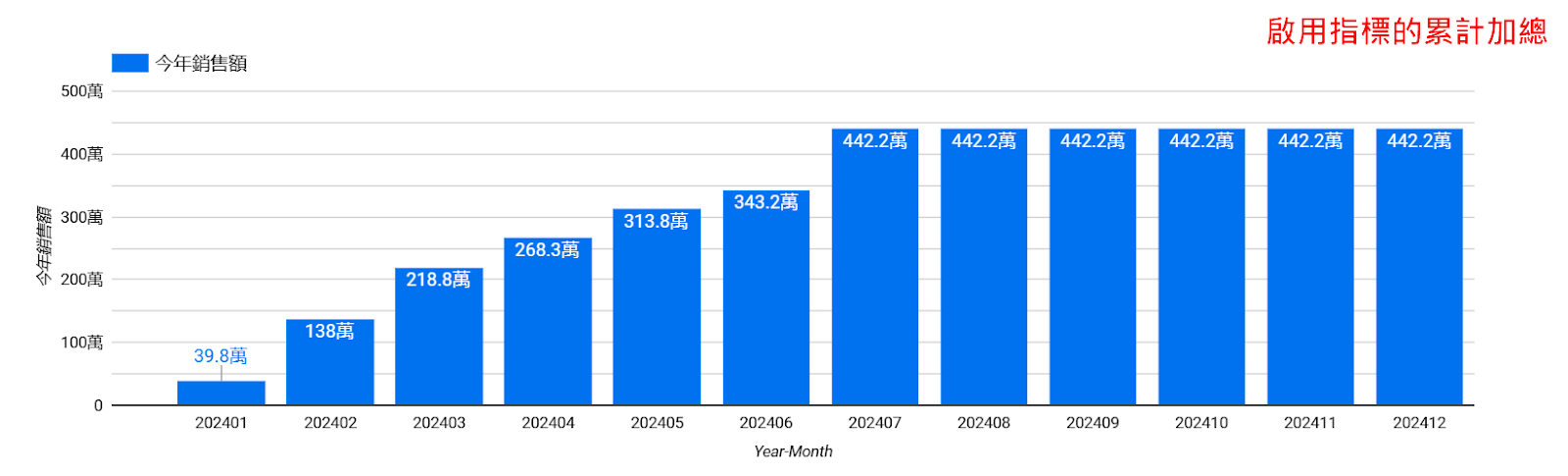 延伸學習：透過 Looker Studio 的累計功能製作 YTD (Year to Date) 報表