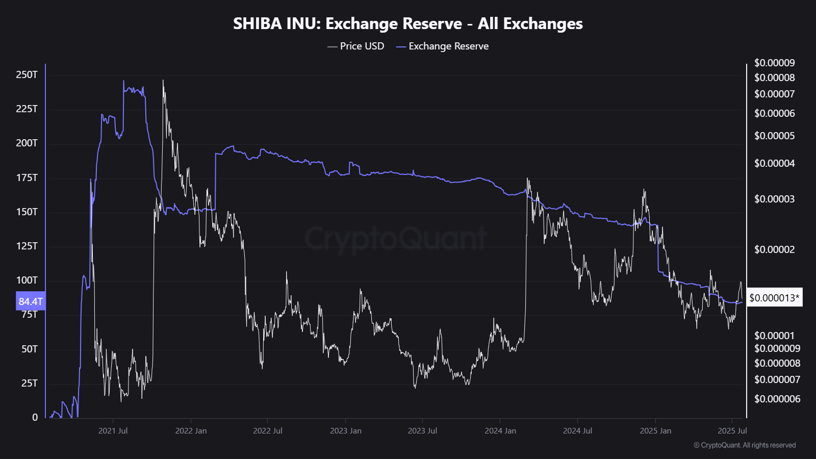 SHIB Exchange Reserve Chart