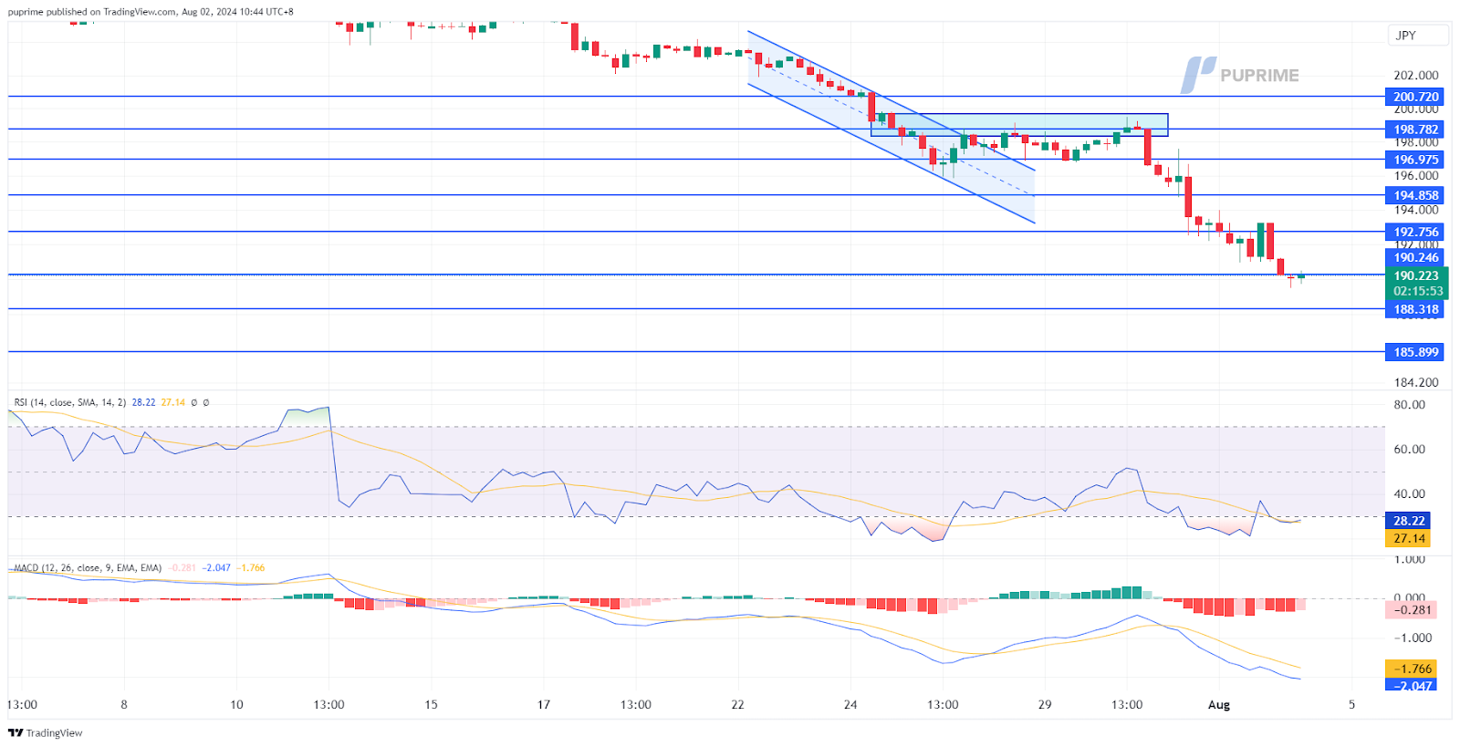 GBP/JPY price chart 2 August 2024