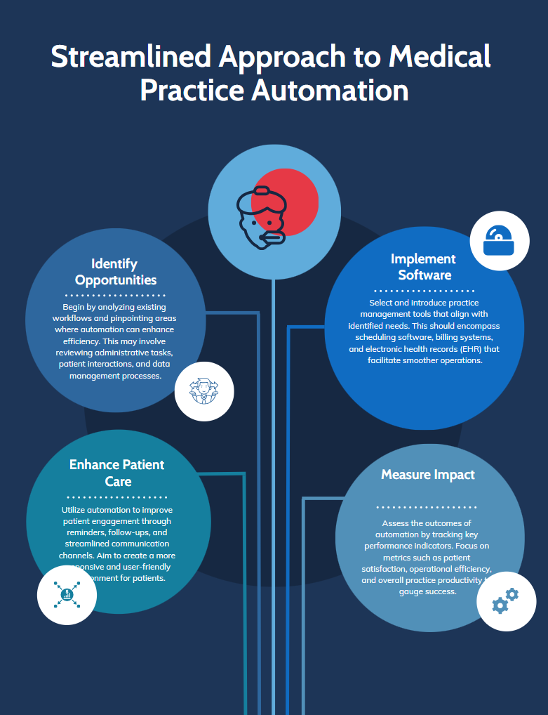 medical practice automation