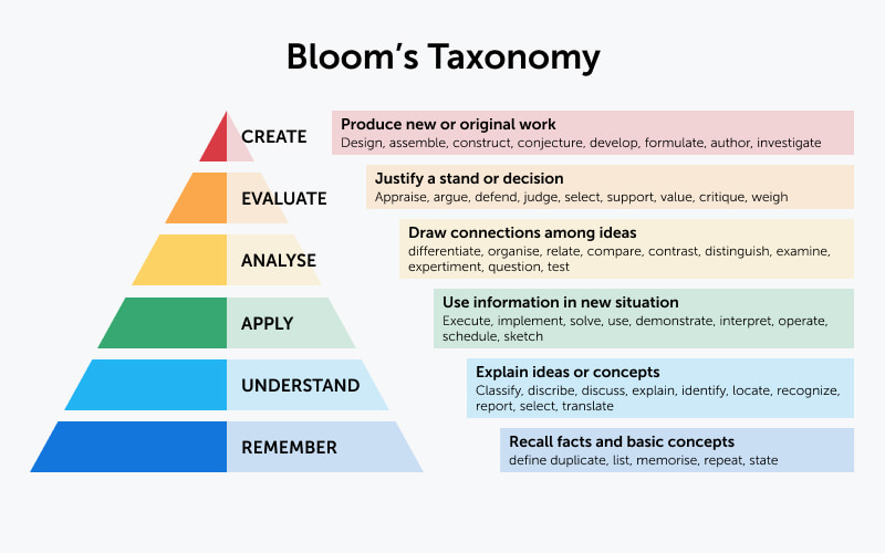 Bloom's Taxonomy Pyramid