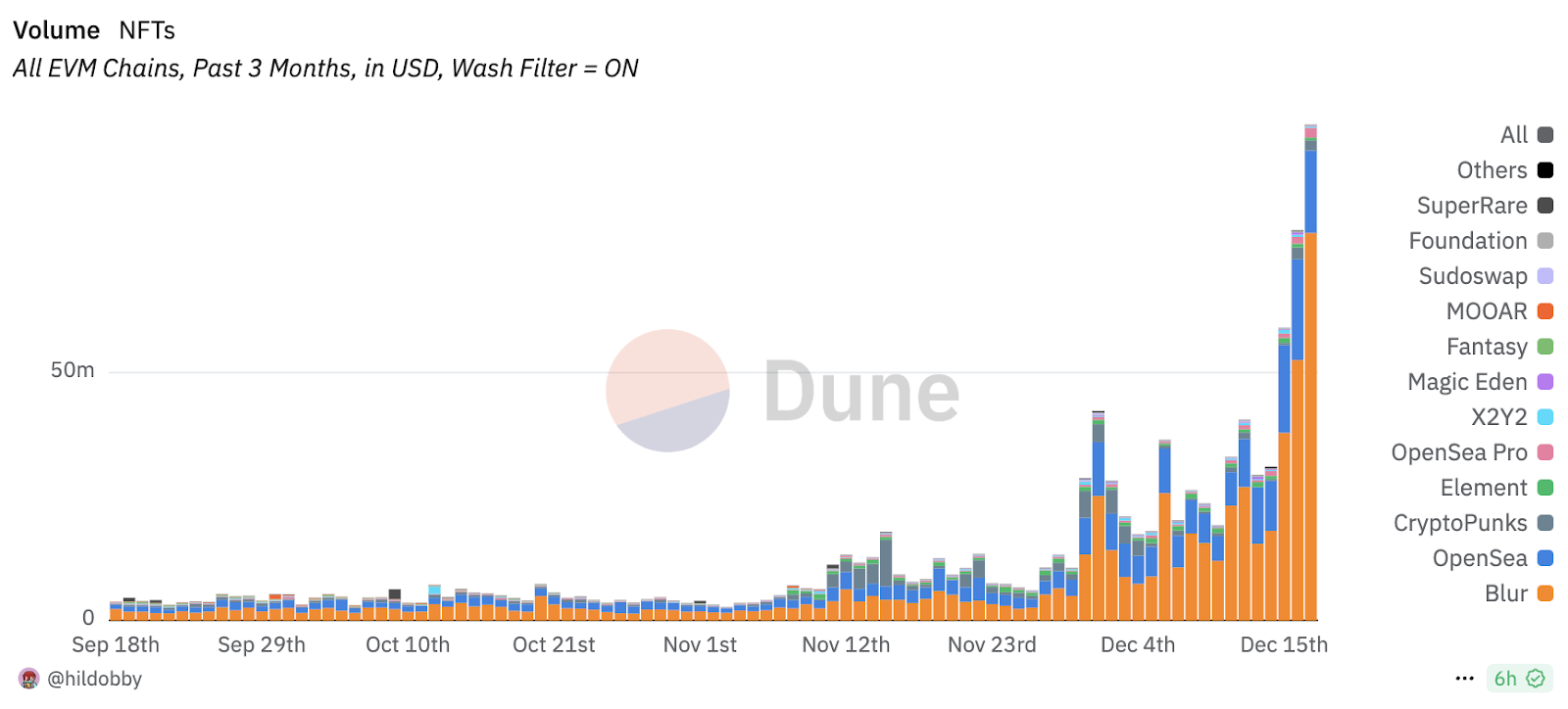 NFT volumes Dune Analytics