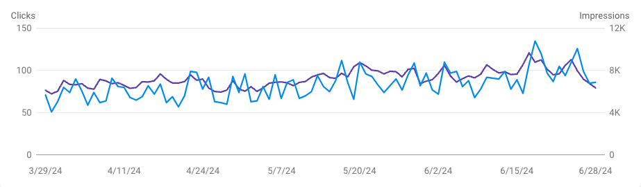 Google Search Console screenshot of overall site performance