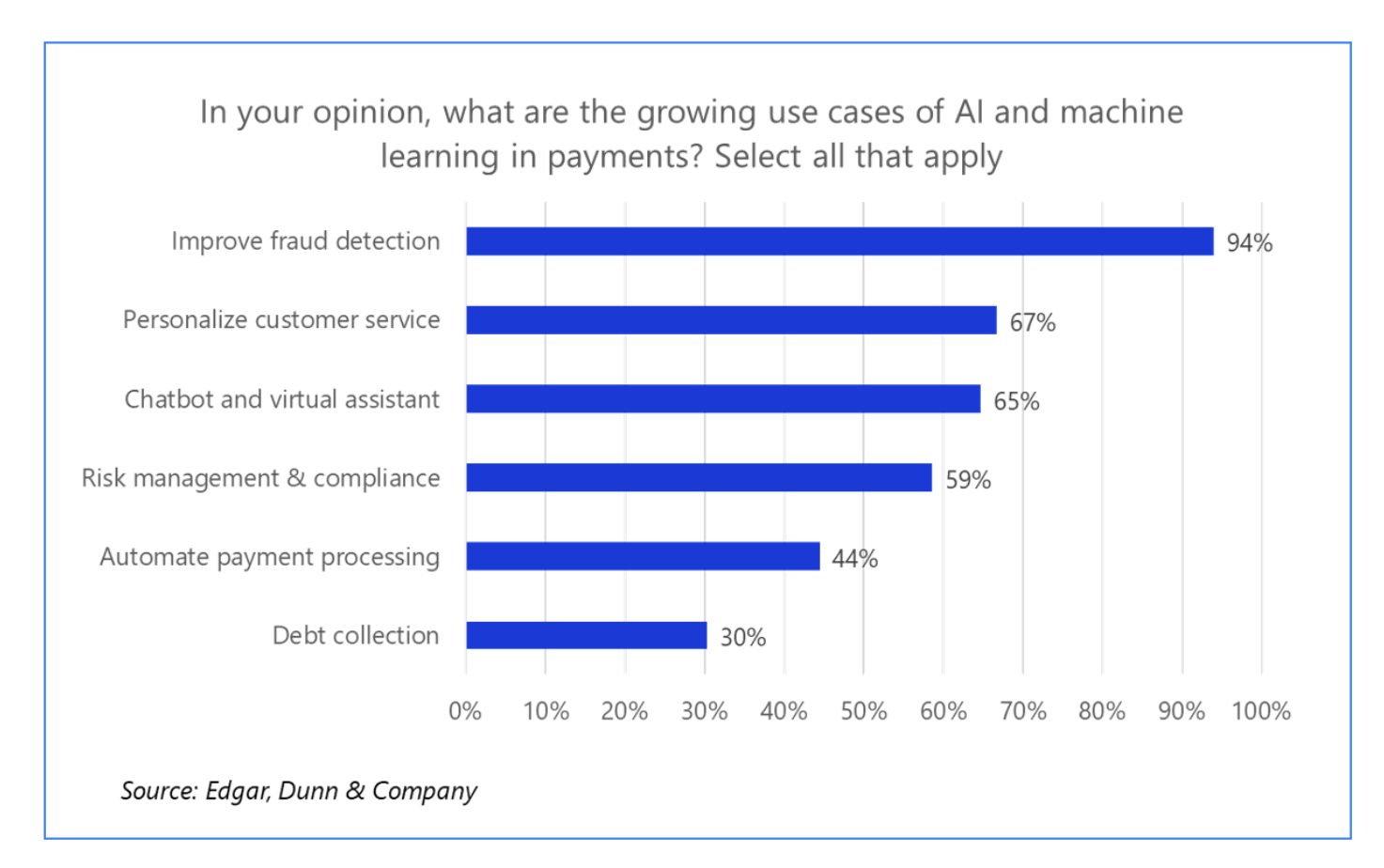 AI and Machine Learning