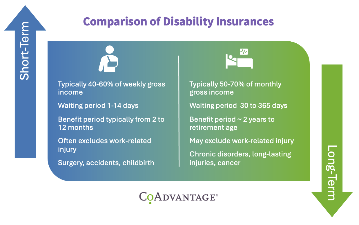 Comparison of Disability Insurances