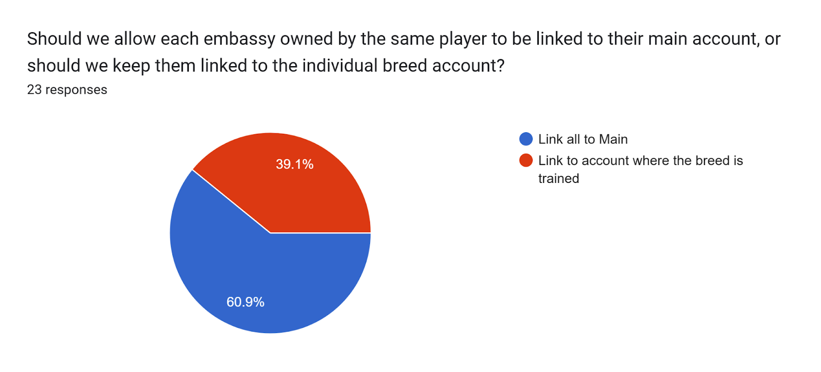 Should we allow each embassy owned by the same player to be linked to their main account, or should we keep them linked to the individual breed account? Forms response chart. Question title: Should we allow each embassy owned by the same player to be linked to their main account, or should we keep them linked to the individual breed account? . Number of responses: 23 responses.