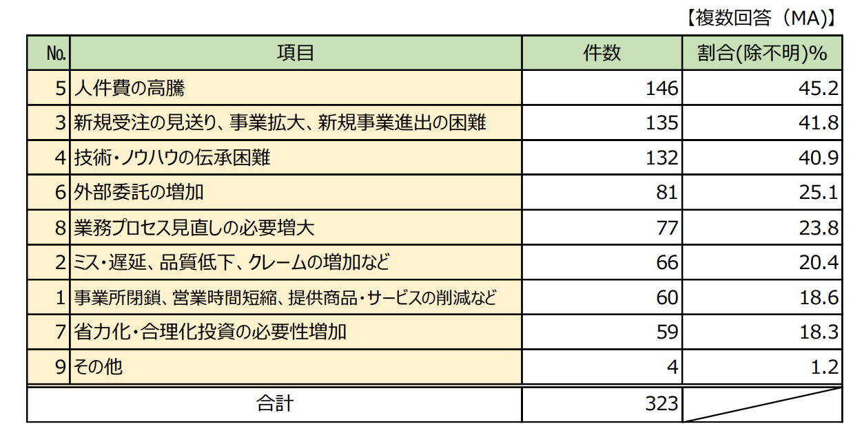 自社における人手不足が現在の経営に与えている影響