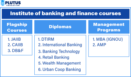 Indian Institute of Banking and Finance Course Fees