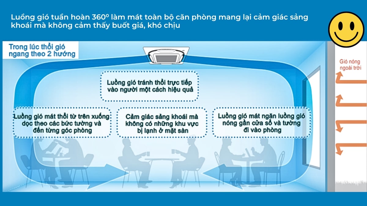 Luồng gió thổi đa chiều 3600 tạo nên không gian mát mẻ thoải mái, dễ chịu