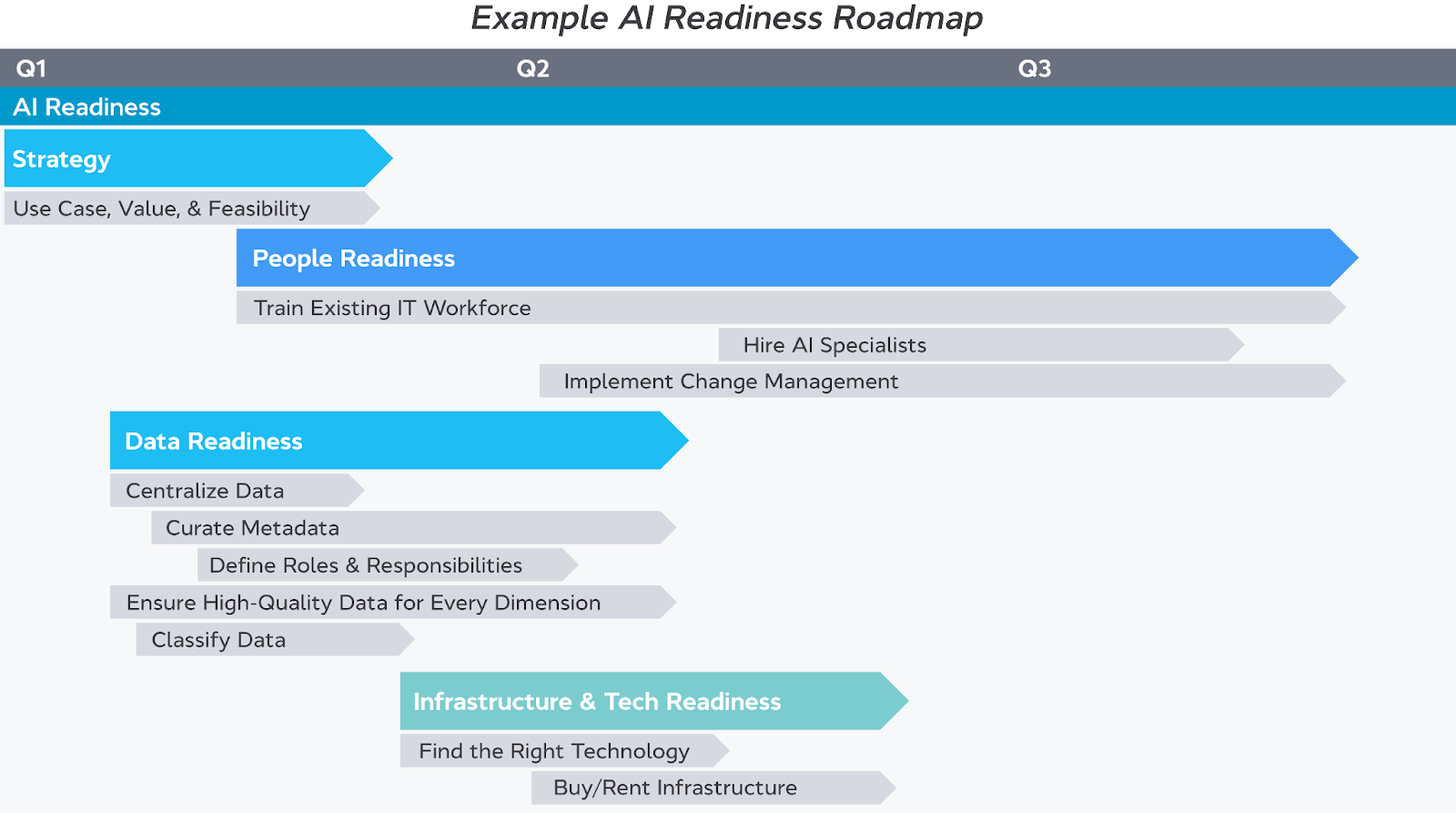 example AI readiness roadmap