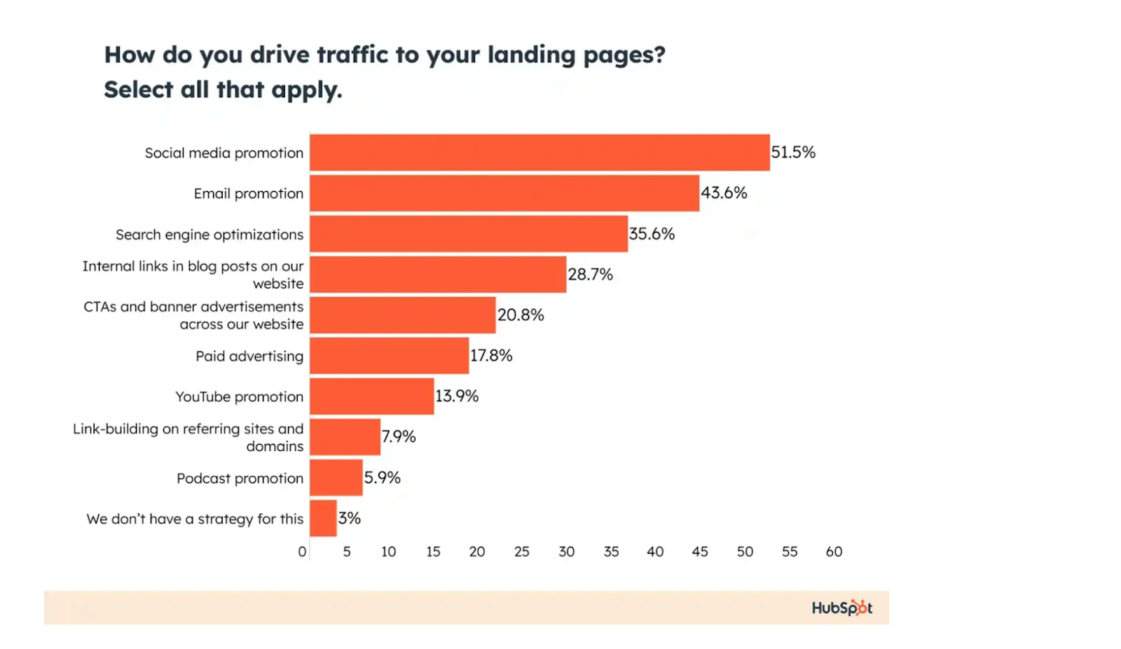 Traffic for Landing Pages