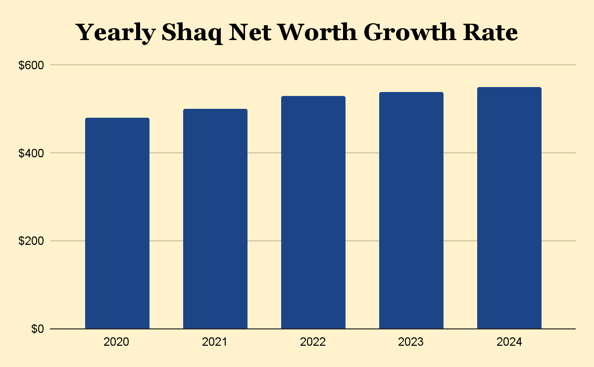 Yearly Shaq Net Worth Growth Rate