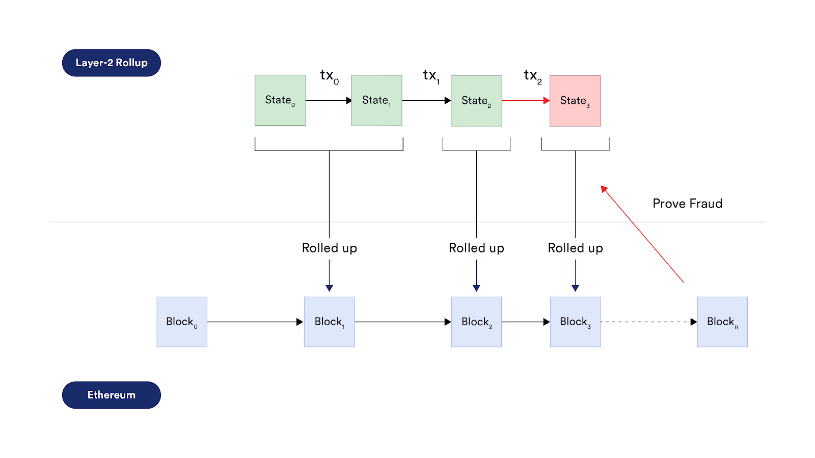 Layer 2 Scaling Solutions