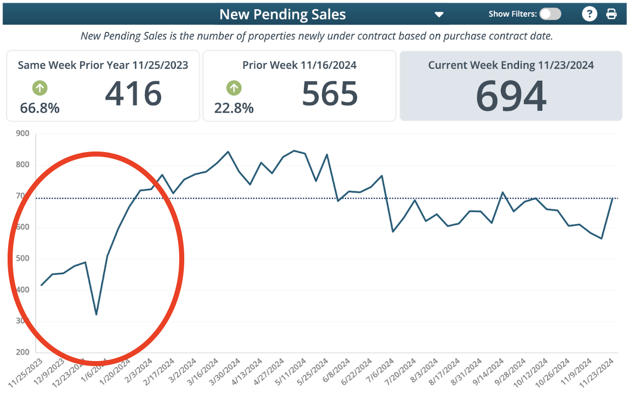 Raleigh housing market graph of pending sales in the Triangle MLS North Carolina in 2023