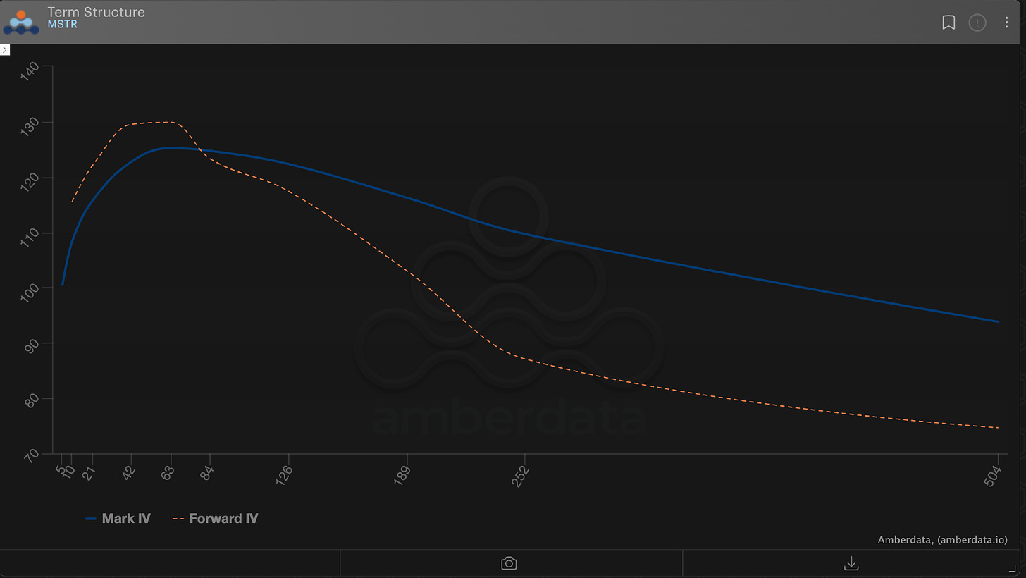 amberdata derivatives MSTR ATM IV Term Structure