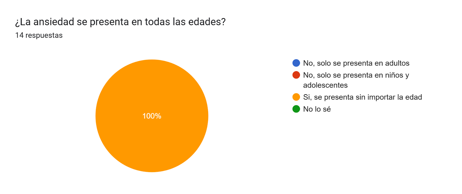 Gráfico de respuestas de formularios. Título de la pregunta: ¿La ansiedad se presenta en todas las edades?. Número de respuestas: 14 respuestas.