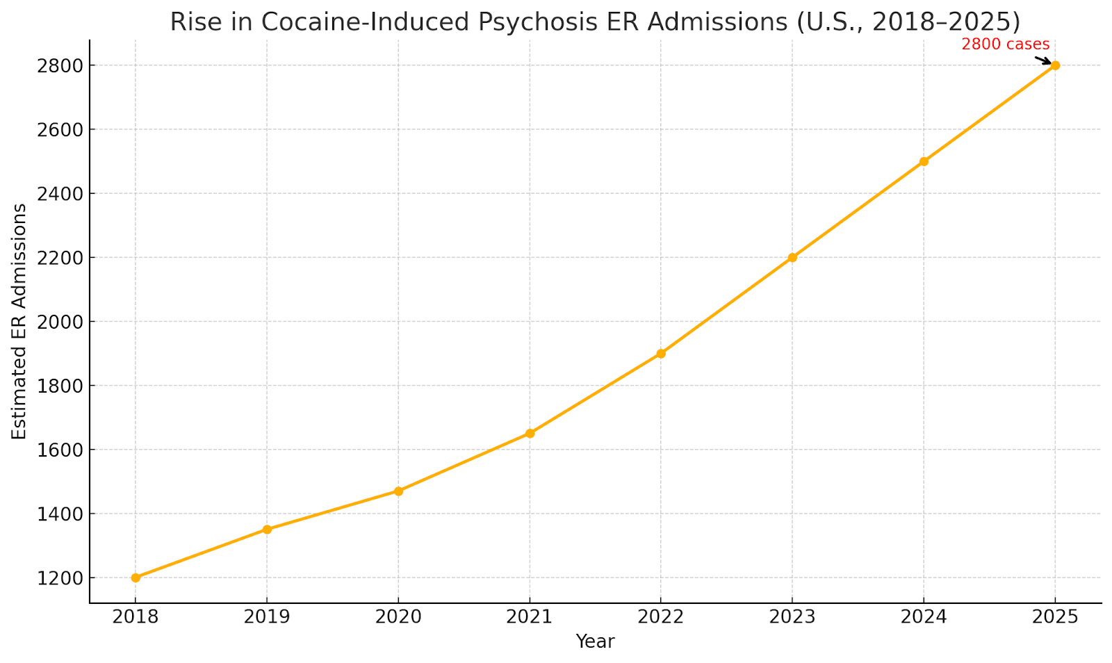 Line graph showing rise in U.S. ER visits for cocaine-induced psychosis from 2018 to 2025.
