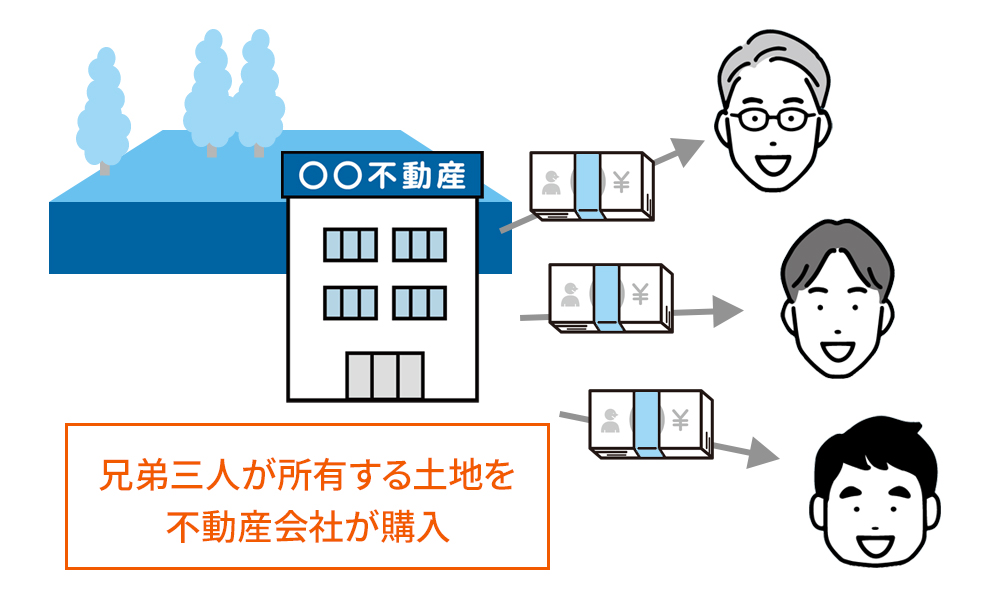 全体を売却し利益を分配する（換価分割）