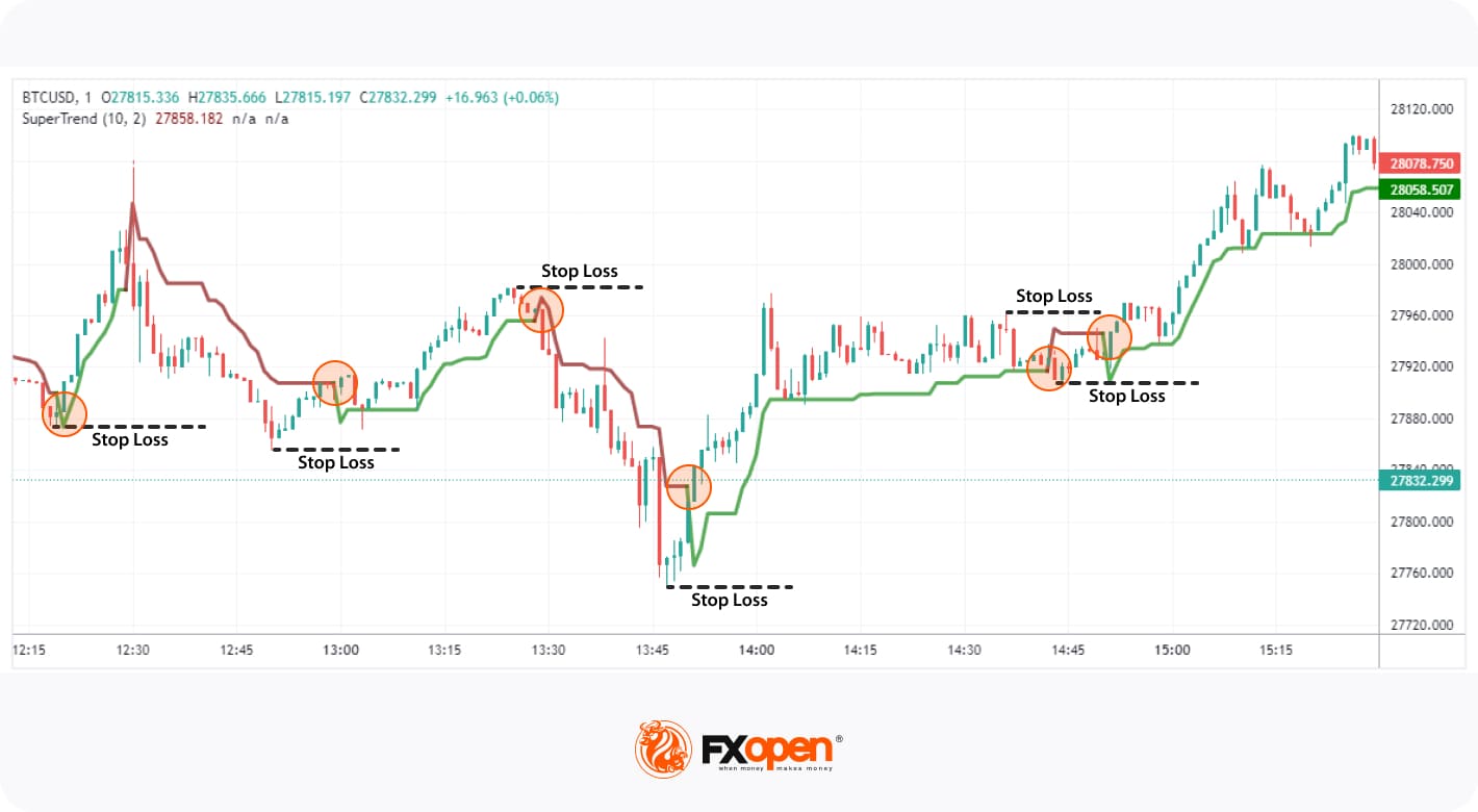 Mastering the Supertrend Indicator for Crypto Day Trading