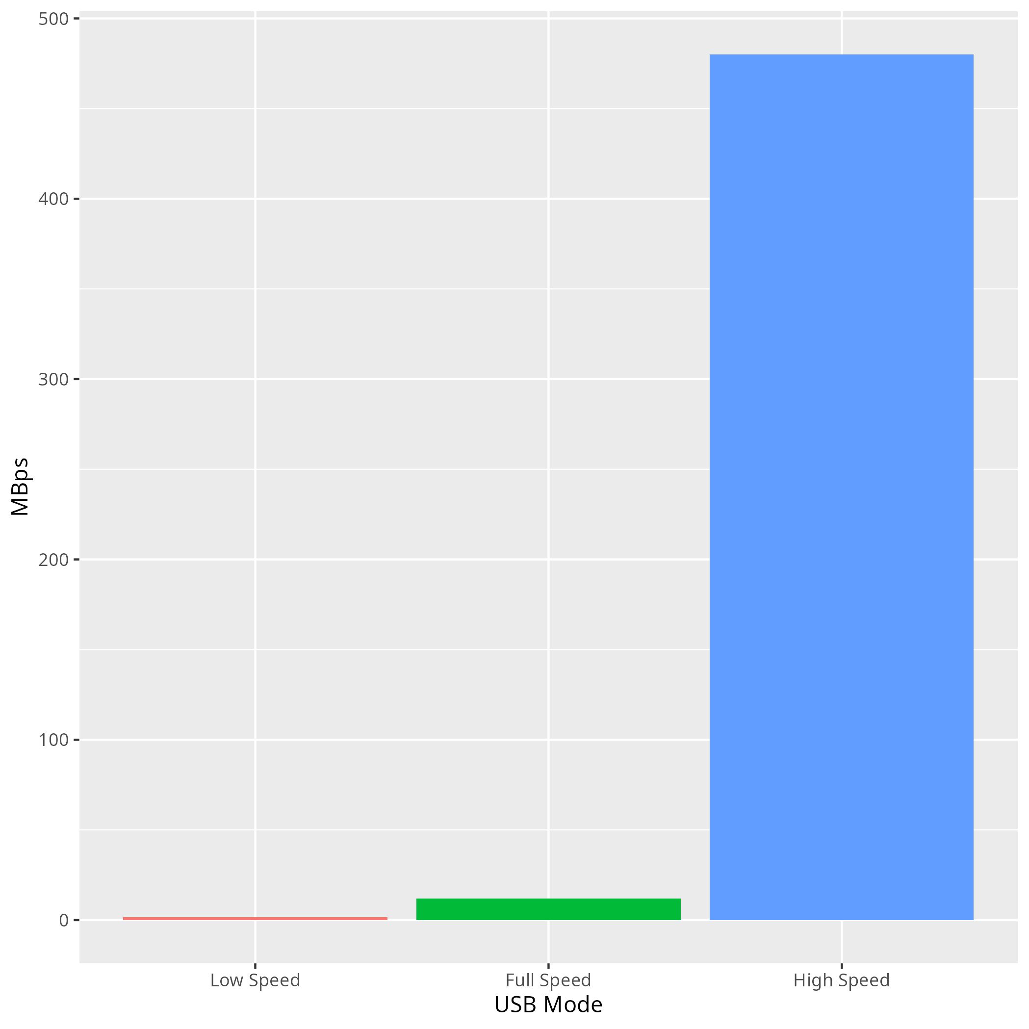 Bar chart of Low Speed, Full Speed and High Speed bandwidth, full speed is a short sliver next to high speed, while low speed is just a line