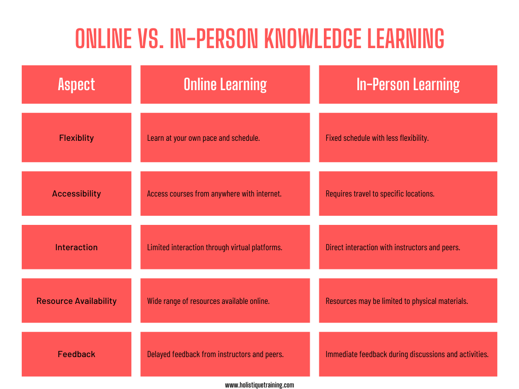 Online VS In-Person Knowledge Learning