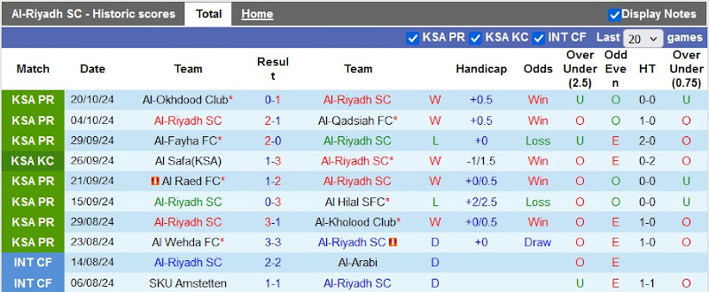 Thống kê phong độ 10 trận đấu gần nhất của Al-Riyadh