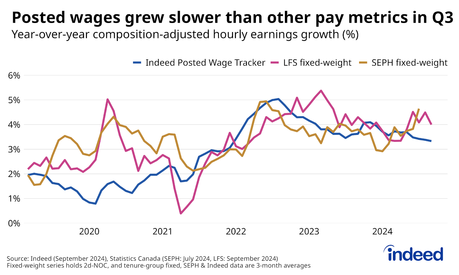 Line chart titled “Posted wages grew slower than other pay metrics in Q3” shows year-over-year wage growth, adjusted for composition changes, according to the LFS, SEPH, and the Indeed Wage Tracker. As of September, LFS fixed-weight wages were up 4.0% year-over-year, Indeed posted wages were up 3.3% in September, and fixed-weight wages in SEPH were up 4.7% in July (the latter two, 3-month averages). 