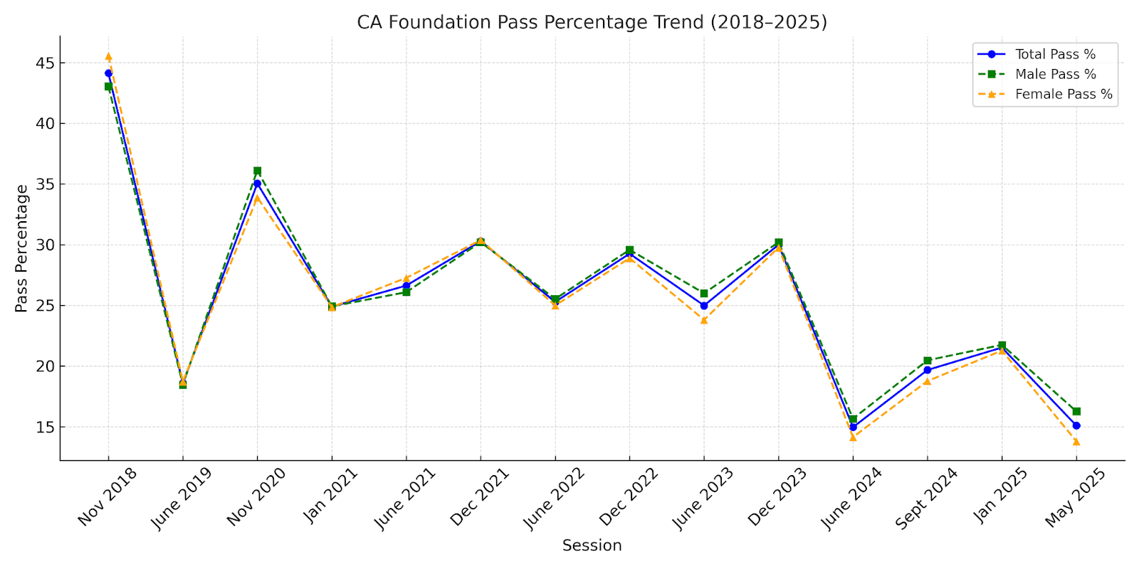 CA Foundation May 2025 Pass Percentage