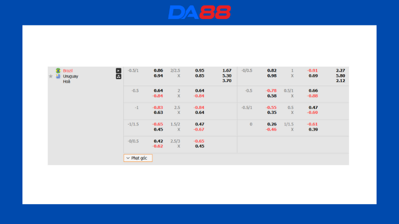 Bảng kèo Brazil vs Uruguay
