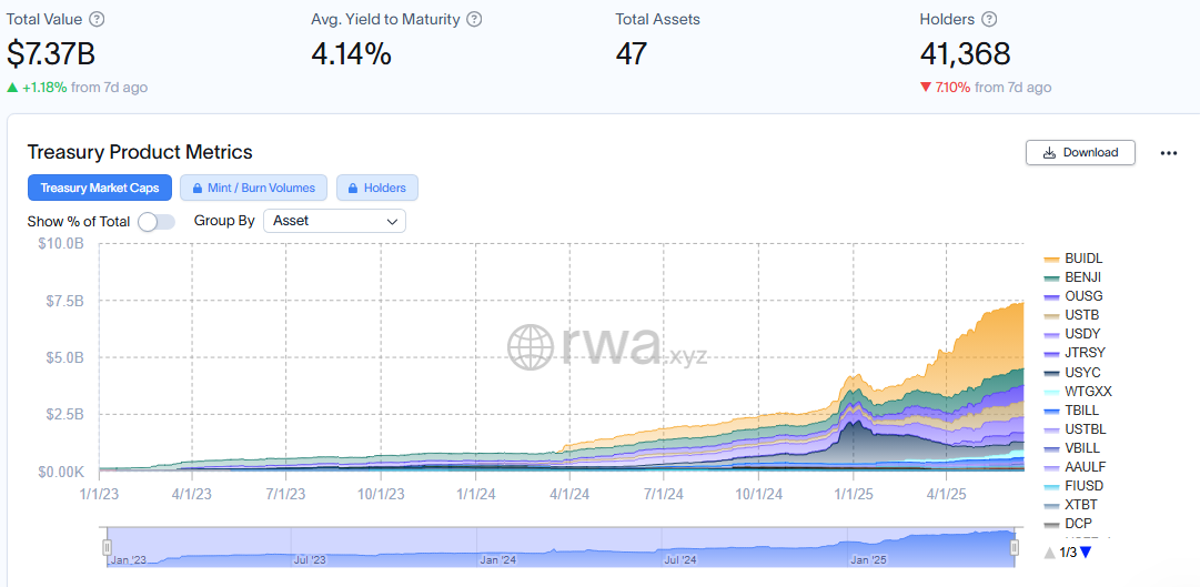 Tokenized U.S. Treasury funds reached $7.37 billion.