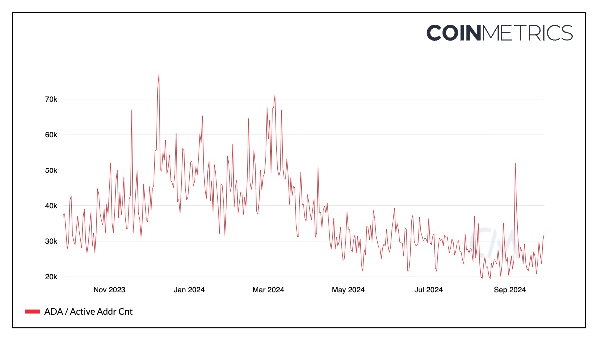 Các yếu tố kỹ thuật đưa ra tín hiệu bán cho Cardano, tuy nhiên phe bò ADA đã sẵn sàng đẩy giá lên 0,5 đô la