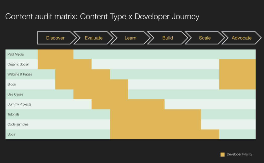 Content audit matrix showing the alignment of content types (e.g., paid media, organic social, blogs, tutorials) with stages in the developer journey: Discover, Evaluate, Learn, Build, Scale, and Advocate. Areas highlighted in yellow indicate prioritized content types across the journey stages, emphasizing key focus areas for engaging developers at different stages.