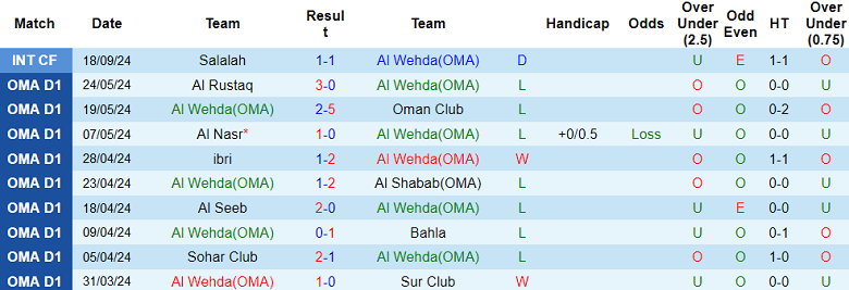 Thống kê 10 trận gần nhất của Al Wehda