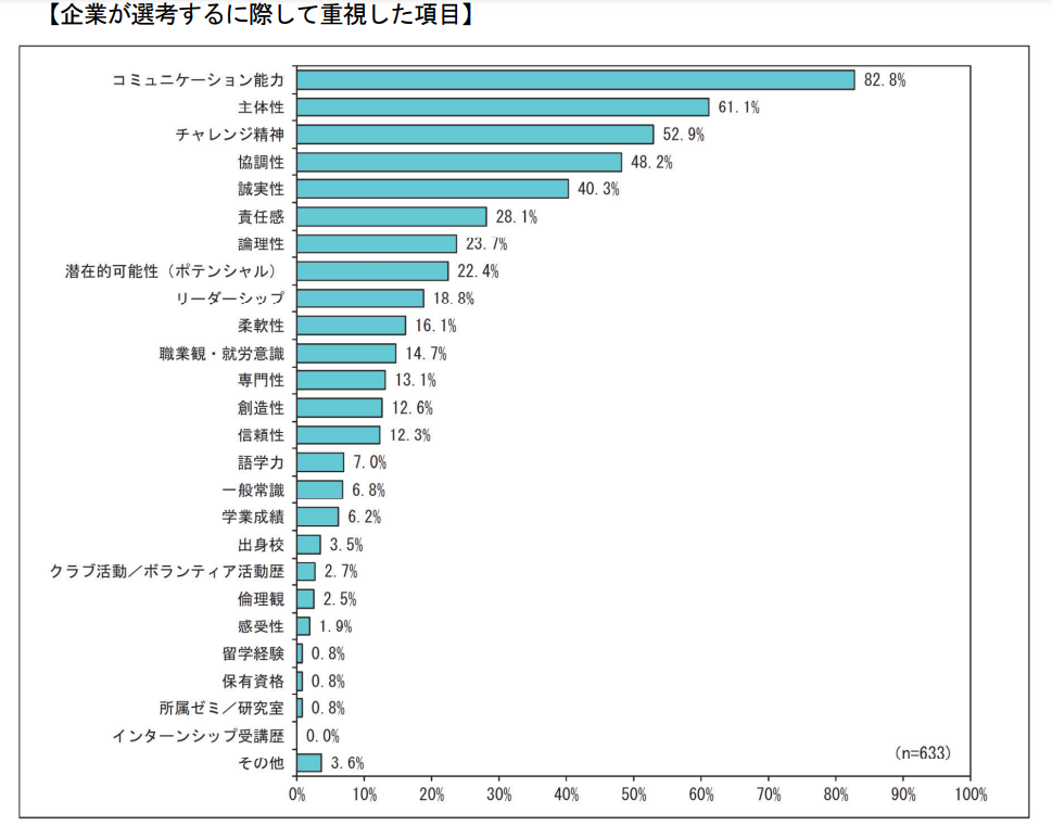 企業が新卒に求めるスキルとして重視する項目