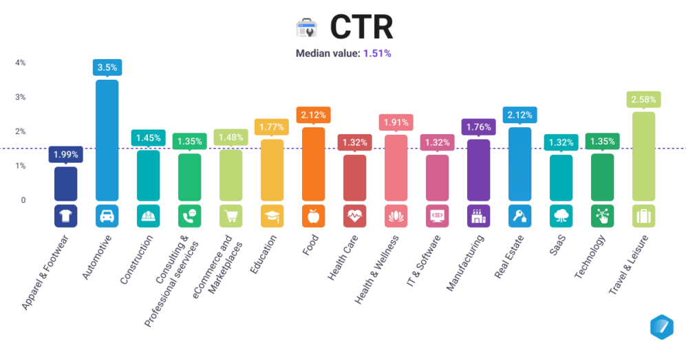 CTR benchmarks