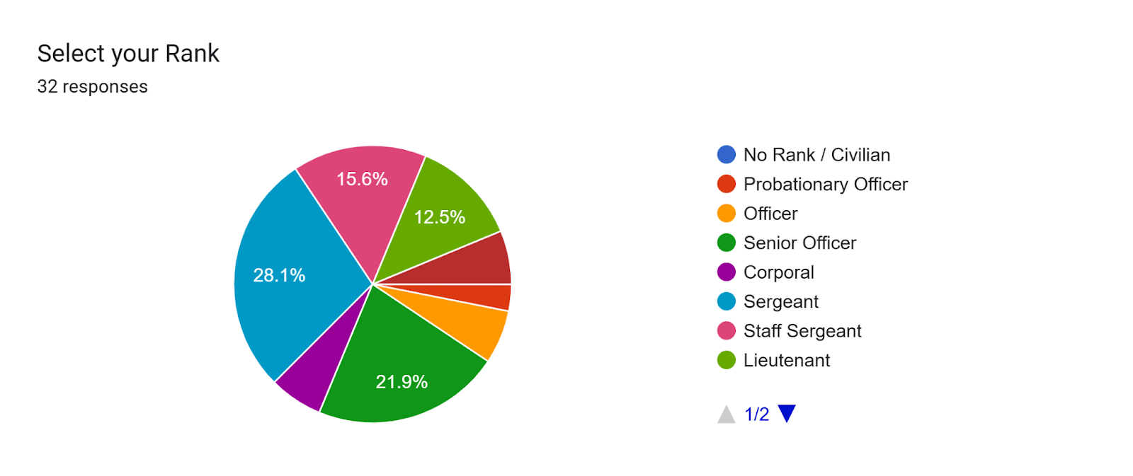 Forms response chart. Question title: Select your Rank. Number of responses: 32 responses.