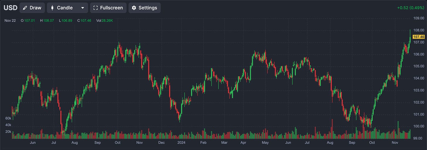 Finviz.com | US Dollar Index
