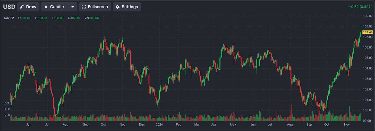 Finviz.com | US Dollar Index